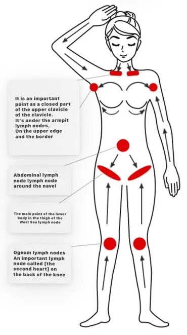 Lymphatic massage treatment visual 1